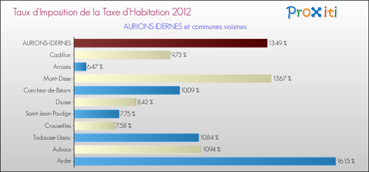 Taux d'imposition de la taxe d'habitation 2012 pour AURIONS-IDERNES et les communes proches Comparaison des taux d'imposition de la taxe d'habitation 2012 pour AURIONS-IDERNES et les communes voisines