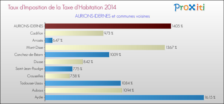 Taux d'imposition de la taxe d'habitation 2014 pour AURIONS-IDERNES et les communes proches Comparaison des taux d'imposition de la taxe d'habitation 2014 pour AURIONS-IDERNES et les communes voisines