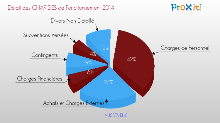 Décomposition des Charges de Fonctionnement 2014 de la commune de AUSSEVIELLE Charges de Fonctionnement 2014 pour la commune de AUSSEVIELLE