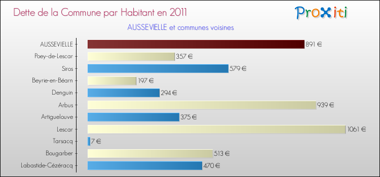 Dette par habitant de la commune en 2011 pour AUSSEVIELLE et les communes proches Comparaison de la dette par habitant de la commune en 2011 pour AUSSEVIELLE et les communes voisines