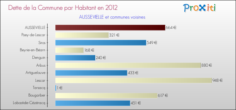 Dette par habitant de la commune en 2012 pour AUSSEVIELLE et les communes proches Comparaison de la dette par habitant de la commune en 2012 pour AUSSEVIELLE et les communes voisines