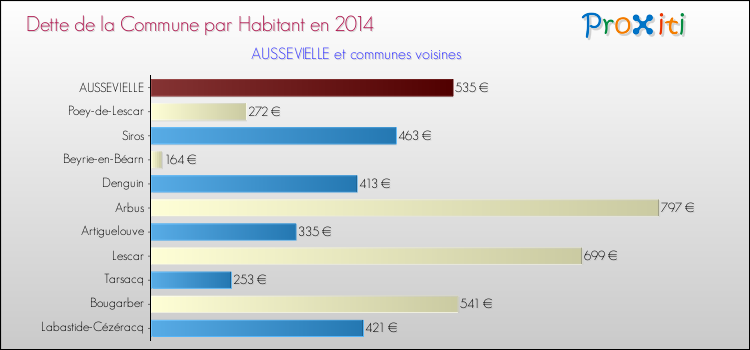Dette par habitant de la commune en 2014 pour AUSSEVIELLE et les communes proches Comparaison de la dette par habitant de la commune en 2014 pour AUSSEVIELLE et les communes voisines