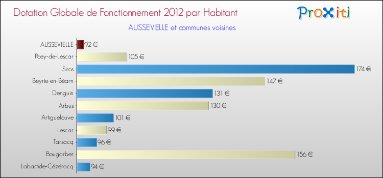 Montant des dotations globales de fonctionnement DGF par Habitant pour AUSSEVIELLE et les communes proches Comparaison des des dotations globales de fonctionnement DGF par habitant pour AUSSEVIELLE et les communes voisines