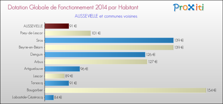 Montant des dotations globales de fonctionnement DGF par Habitant pour AUSSEVIELLE et les communes proches en 2014. Comparaison des des dotations globales de fonctionnement DGF par habitant pour AUSSEVIELLE et les communes voisines en 2014.