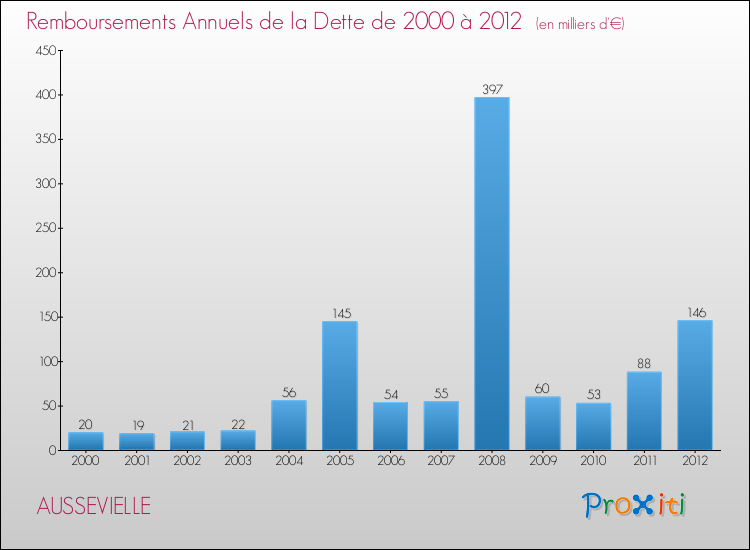 Evolution de l'annuité de la dette pour la commune de AUSSEVIELLE de 2000 à 2012 Annuités de la dette pour AUSSEVIELLE de 2000 à 2012