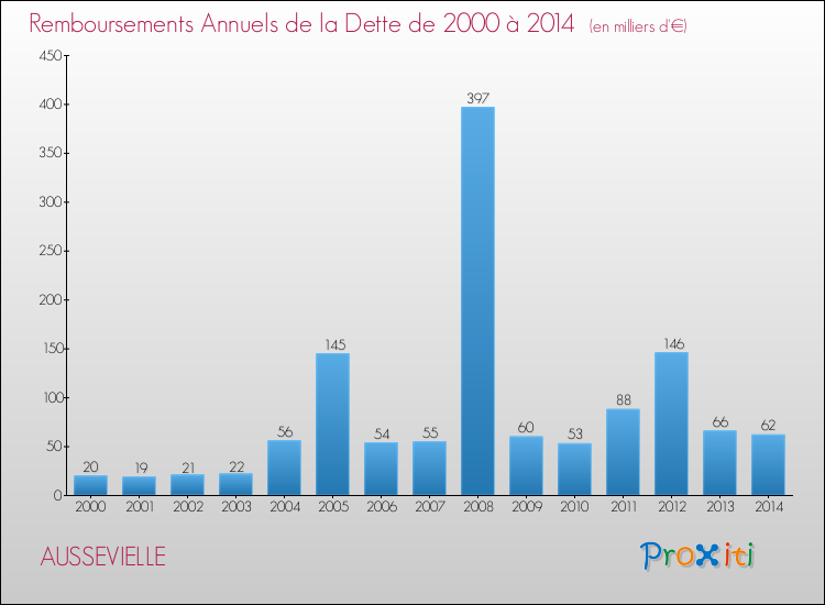 Evolution de l'annuité de la dette pour la commune de AUSSEVIELLE de 2000 à 2014 Annuités de la dette pour AUSSEVIELLE de 2000 à 2014