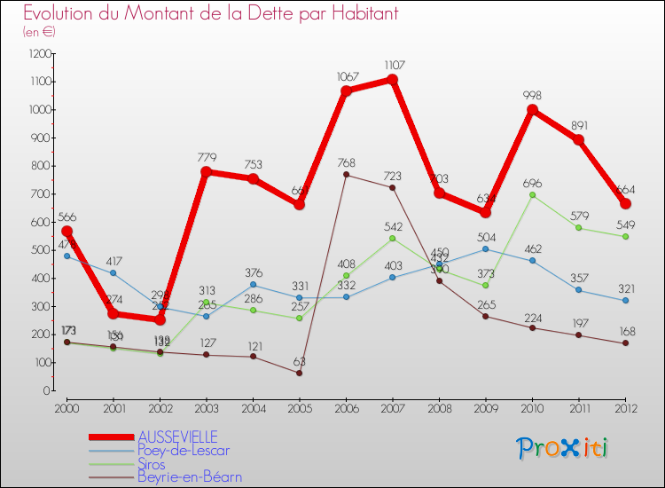 Evolution de la dette par habitant pour la commune de AUSSEVIELLE et les communes proches de 2000 à 2012 Comparaison de la dette par habitant pour AUSSEVIELLE et les communes voisines de 2000 à 2012