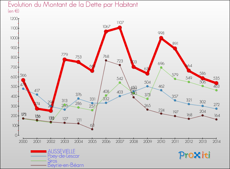 Evolution de la dette par habitant pour la commune de AUSSEVIELLE et les communes proches de 2000 à 2014 Comparaison de la dette par habitant pour AUSSEVIELLE et les communes voisines de 2000 à 2014