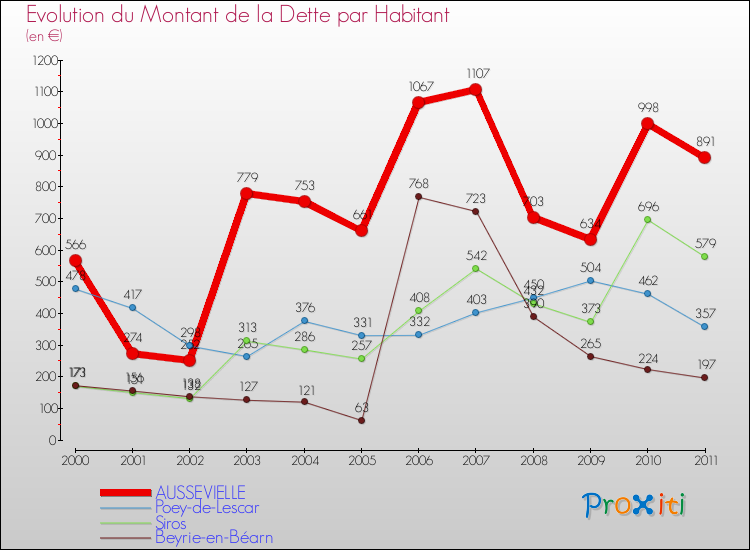 Evolution de la dette par habitant pour la commune de AUSSEVIELLE et les communes proches Comparaison de la dette par habitant pour AUSSEVIELLE et les communes voisines