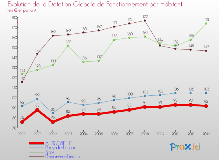 Evolution et montant de la dotation globale de fonctionnement par Habitant pour AUSSEVIELLE et les communes proches Comparaison des dotations globales de fonctionnement par habitant pour AUSSEVIELLE et les communes voisines