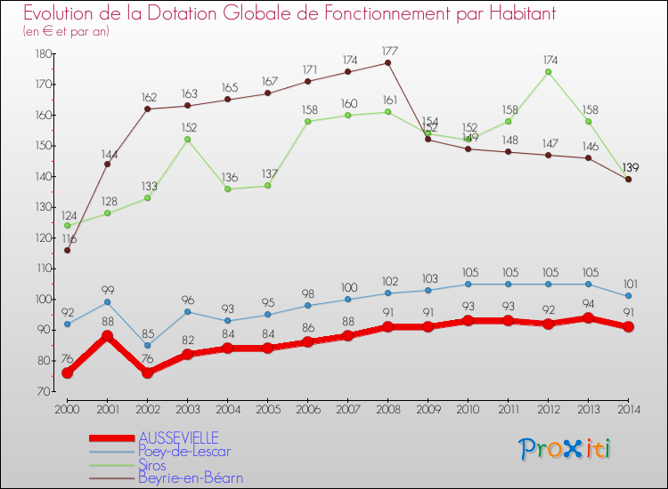 Evolution et montant de la dotation globale de fonctionnement par Habitant pour AUSSEVIELLE et les communes proches de 2000 à 2014. Comparaison des dotations globales de fonctionnement par habitant pour AUSSEVIELLE et les communes voisines de 2000 à 2014.