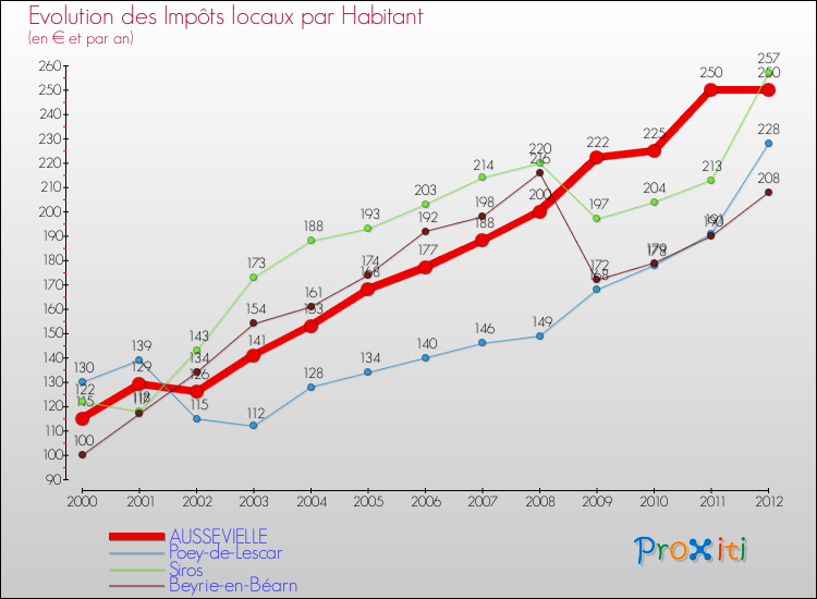 Evolution et montant des impôts locaux par Habitant pour AUSSEVIELLE et les communes proches Comparaison des impôts locaux par habitant pour AUSSEVIELLE et les communes voisines