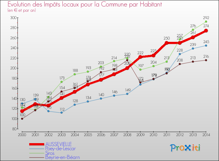 Evolution et montant des impôts locaux par Habitant pour AUSSEVIELLE et les communes proches de 2000 à 2014 Comparaison des impôts locaux par habitant pour AUSSEVIELLE et les communes voisines de 2000 à 2014