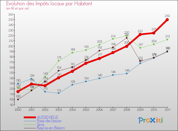 Evolution et montant des impôts locaux par Habitant pour AUSSEVIELLE et les communes proches Comparaison des impôts locaux par habitant pour AUSSEVIELLE et les communes voisines