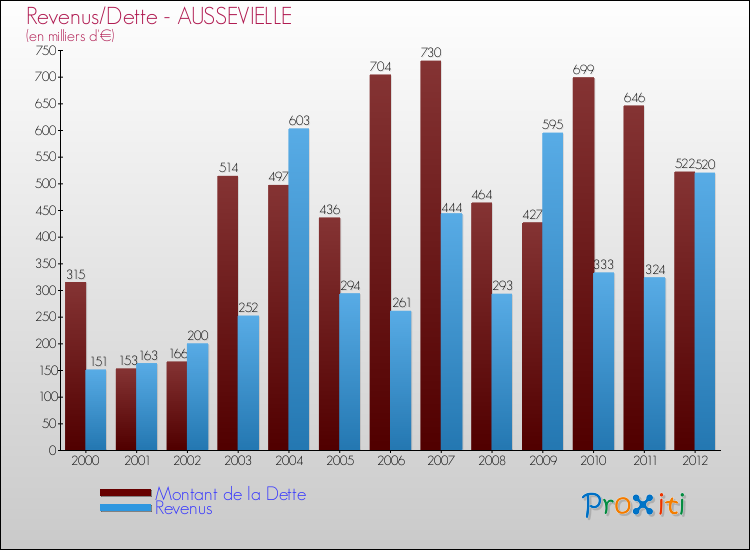 Evolution comparée de la dette et des revenus pour la commune de AUSSEVIELLE de 2000 à 2012 Comparaison de la dette et des revenus pour AUSSEVIELLE de 2000 à 2012