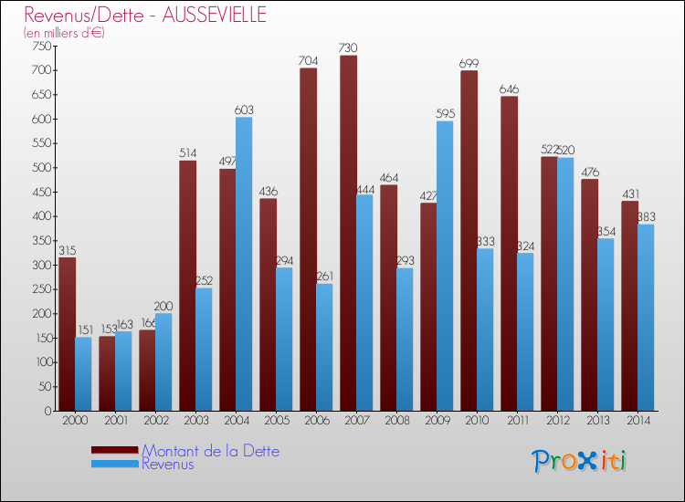 Evolution comparée de la dette et des revenus pour la commune de AUSSEVIELLE de 2000 à 2014 Comparaison de la dette et des revenus pour AUSSEVIELLE de 2000 à 2014