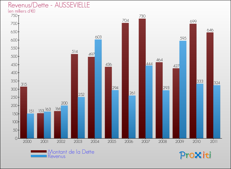 Evolution comparée de la dette et des revenus pour la commune de AUSSEVIELLE de 2000 à 2011 Comparaison de la dette et des revenus pour AUSSEVIELLE de 2000 à 2011