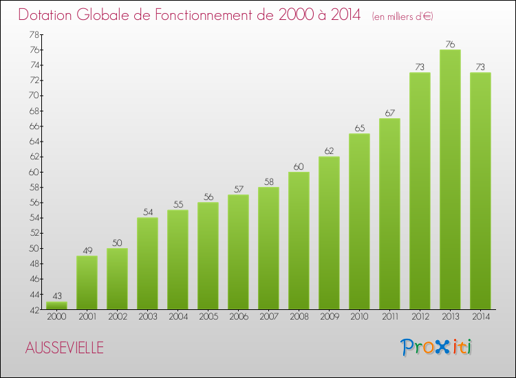 Evolution du montant de la Dotation Globale de Fonctionnement pour la commune de AUSSEVIELLE de 2000 à 2014 Evolution du montant de la Dotation Globale de Fonctionnement pour AUSSEVIELLE de 2000 à 2014