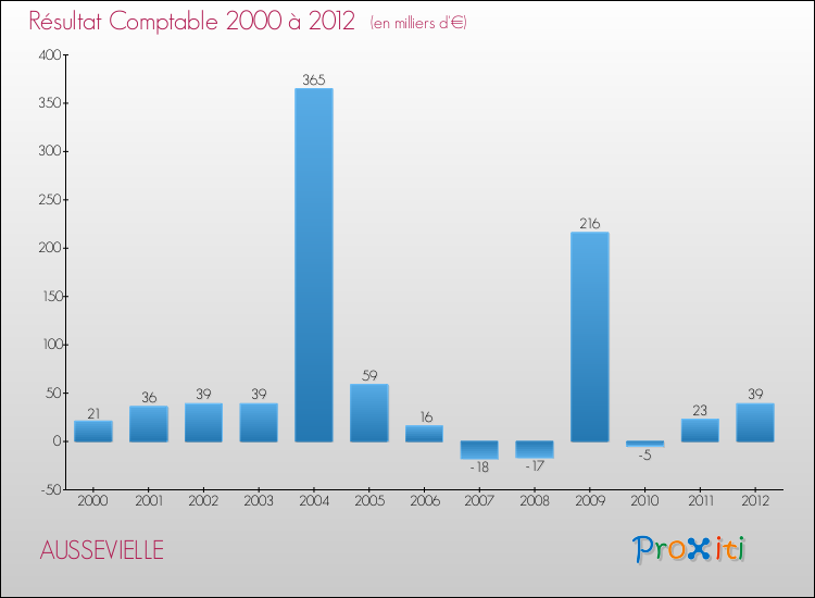Evolution du résultat comptable pour la commune de AUSSEVIELLE de 2000 à 2012 Evolution du résultat comptable pour AUSSEVIELLE de 2000 à 2012
