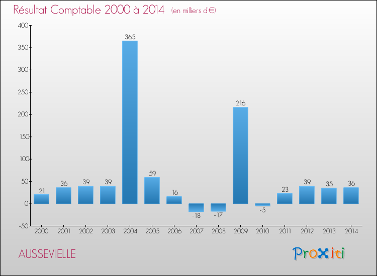 Evolution du résultat comptable pour la commune de AUSSEVIELLE de 2000 à 2014 Evolution du résultat comptable pour AUSSEVIELLE de 2000 à 2014