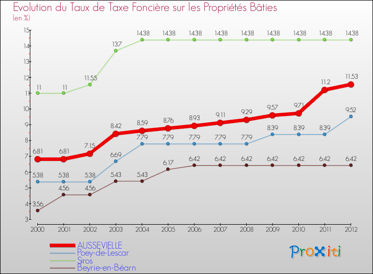 Evolution du taux de la taxe foncière sur le bati pour AUSSEVIELLE et les communes proches de 2000 à 2012 Comparaison des taux de taxe foncière sur le bati pour AUSSEVIELLE et les communes voisines de 2000 à 2012