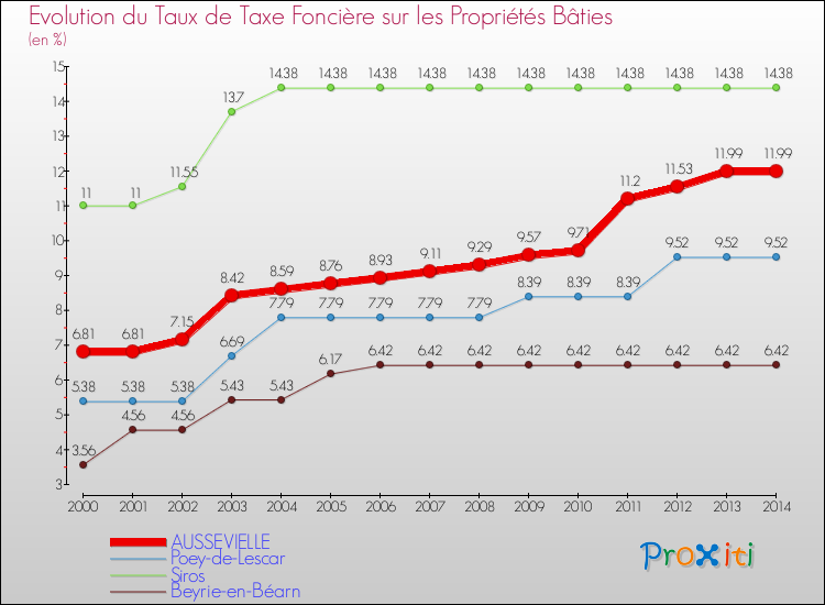 Evolution du taux de la taxe foncière sur le bati pour AUSSEVIELLE et les communes proches de 2000 à 2014 Comparaison des taux de taxe foncière sur le bati pour AUSSEVIELLE et les communes voisines de 2000 à 2014