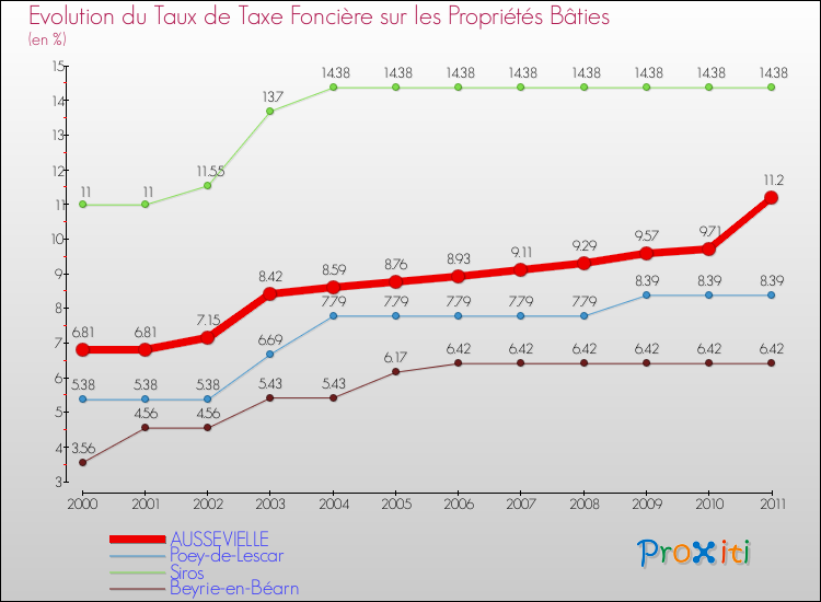 Evolution du taux de la taxe foncière sur le bati pour AUSSEVIELLE et les communes proches Comparaison des taux de taxe foncière sur le bati pour AUSSEVIELLE et les communes voisines
