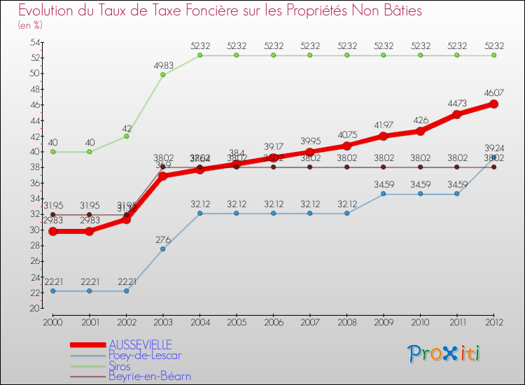 Evolution du taux de la taxe foncière sur les immeubles et terrains non batis pour AUSSEVIELLE et les communes proches de 2000 à 2012 Comparaison des taux de la taxe foncière sur les immeubles et terrains non batis pour AUSSEVIELLE et les communes voisines de 2000 à 2012