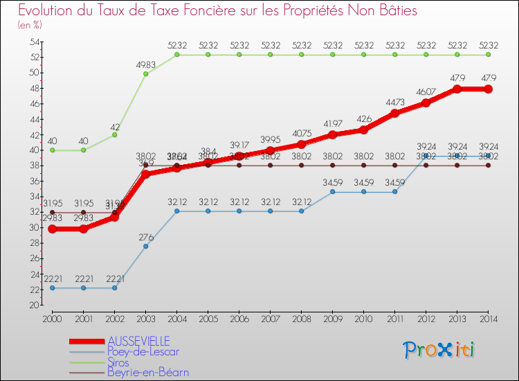 Evolution du taux de la taxe foncière sur les immeubles et terrains non batis pour AUSSEVIELLE et les communes proches de 2000 à 2014 Comparaison des taux de la taxe foncière sur les immeubles et terrains non batis pour AUSSEVIELLE et les communes voisines de 2000 à 2014