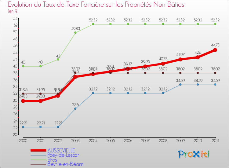 Evolution du taux de la taxe foncière sur les immeubles et terrains non batis pour AUSSEVIELLE et les communes proches Comparaison des taux de la taxe foncière sur les immeubles et terrains non batis pour AUSSEVIELLE et les communes voisines