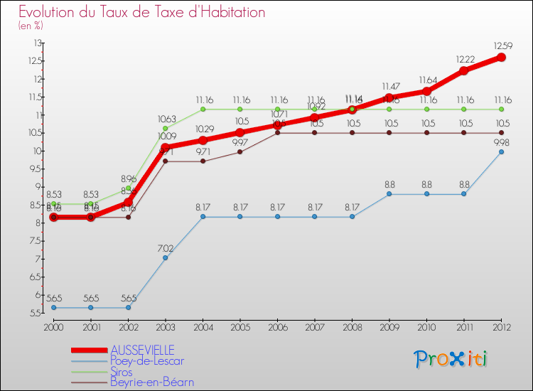 Evolution du taux de la taxe d'habitation pour AUSSEVIELLE et les communes proches Comparaison des taux de la taxe d'habitation pour AUSSEVIELLE et les communes voisines
