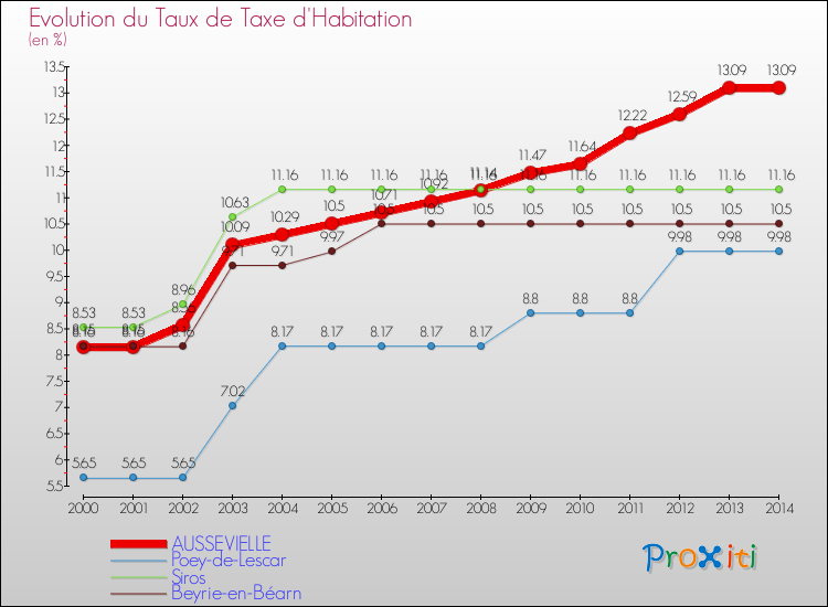 Evolution du taux de la taxe d'habitation pour AUSSEVIELLE et les communes proches de 2000 à 2014 Comparaison des taux de la taxe d'habitation pour AUSSEVIELLE et les communes voisines de 2000 à 2014