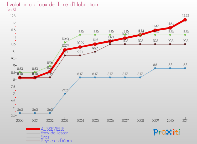 Evolution du taux de la taxe d'habitation pour AUSSEVIELLE et les communes proches Comparaison des taux de la taxe d'habitation pour AUSSEVIELLE et les communes voisines