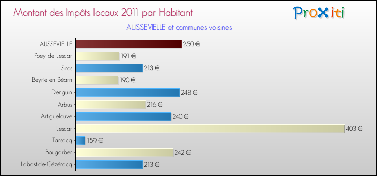 Montant des impôts locaux par Habitant pour AUSSEVIELLE et les communes proches Comparaison des impôts locaux par habitant pour AUSSEVIELLE et les communes voisines