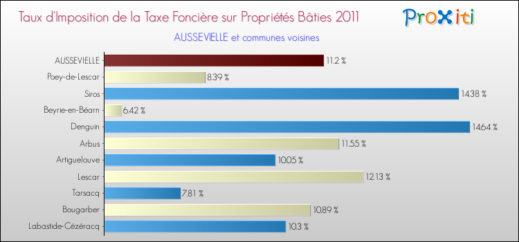 Taux d'imposition de la taxe foncière sur le bati 2011 pour AUSSEVIELLE et les communes proches Comparaison des taux d'imposition de la taxe foncière sur le bati 2011 pour AUSSEVIELLE et les communes voisines