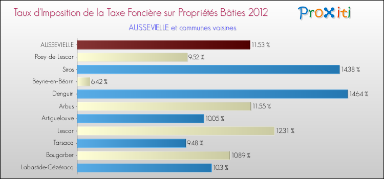 Taux d'imposition de la taxe foncière sur le bati 2012 pour AUSSEVIELLE et les communes proches Comparaison des taux d'imposition de la taxe foncière sur le bati 2012 pour AUSSEVIELLE et les communes voisines