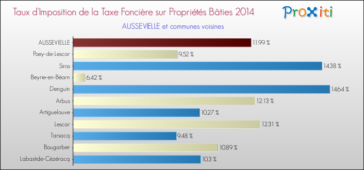 Taux d'imposition de la taxe foncière sur le bati 2014 pour AUSSEVIELLE et les communes proches Comparaison des taux d'imposition de la taxe foncière sur le bati 2014 pour AUSSEVIELLE et les communes voisines