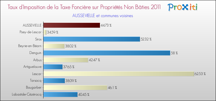 Taux d'imposition de la taxe foncière sur les immeubles et terrains non batis 2011 pour AUSSEVIELLE et les communes proches Comparaison des taux d'imposition de la taxe foncière sur les immeubles et terrains non batis 2011 pour AUSSEVIELLE et les communes voisines