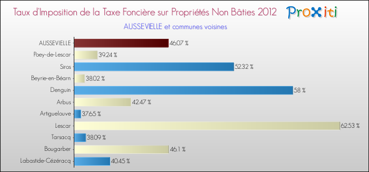 Taux d'imposition de la taxe foncière sur les immeubles et terrains non batis 2012 pour AUSSEVIELLE et les communes proches Comparaison des taux d'imposition de la taxe foncière sur les immeubles et terrains non batis 2012 pour AUSSEVIELLE et les communes voisines