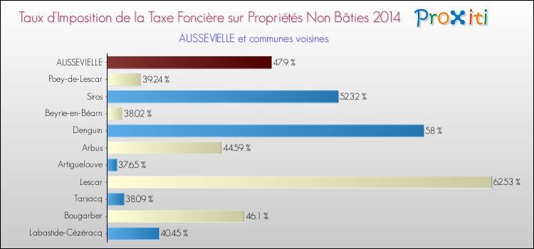 Taux d'imposition de la taxe foncière sur les immeubles et terrains non batis 2014 pour AUSSEVIELLE et les communes proches Comparaison des taux d'imposition de la taxe foncière sur les immeubles et terrains non batis 2014 pour AUSSEVIELLE et les communes voisines