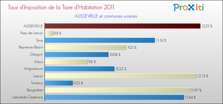 Taux d'imposition de la taxe d'habitation 2011 pour AUSSEVIELLE et les communes proches Comparaison des taux d'imposition de la taxe d'habitation 2011 pour AUSSEVIELLE et les communes voisines