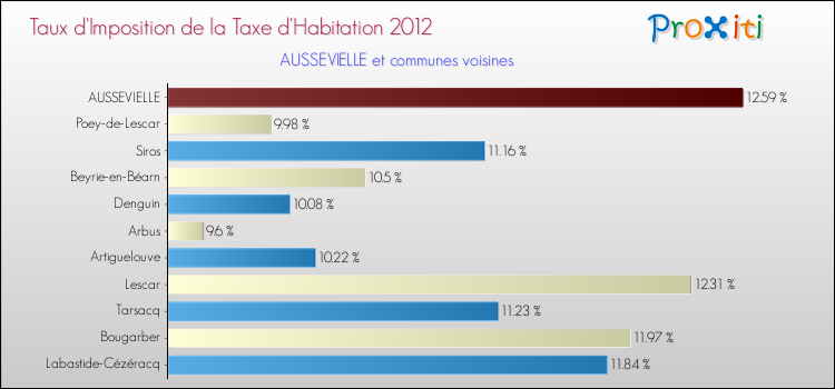 Taux d'imposition de la taxe d'habitation 2012 pour AUSSEVIELLE et les communes proches Comparaison des taux d'imposition de la taxe d'habitation 2012 pour AUSSEVIELLE et les communes voisines
