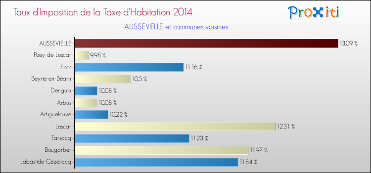 Taux d'imposition de la taxe d'habitation 2014 pour AUSSEVIELLE et les communes proches Comparaison des taux d'imposition de la taxe d'habitation 2014 pour AUSSEVIELLE et les communes voisines
