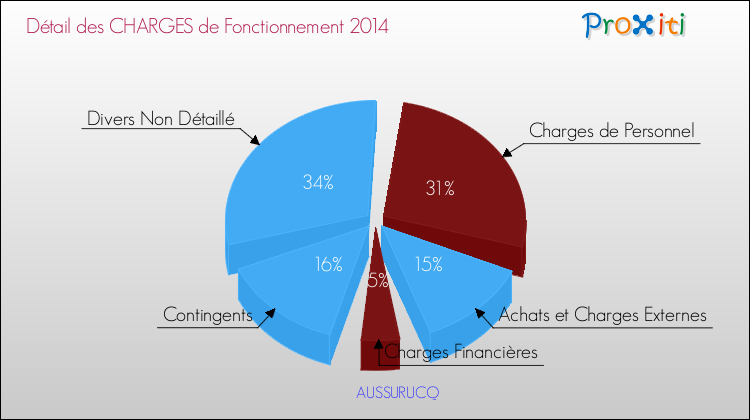 Décomposition des Charges de Fonctionnement 2014 de la commune de AUSSURUCQ Charges de Fonctionnement 2014 pour la commune de AUSSURUCQ