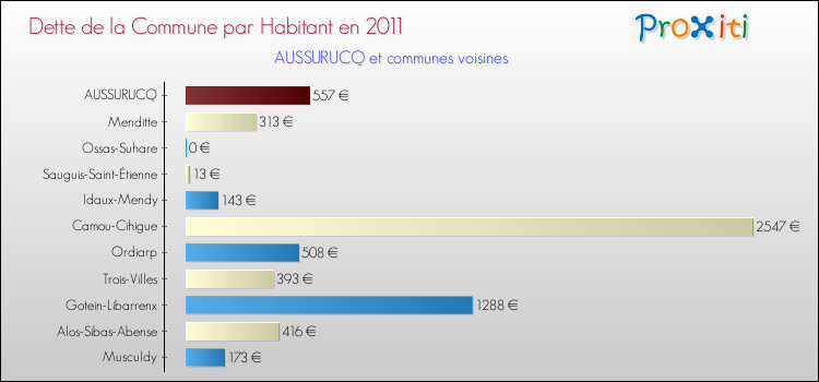 Dette par habitant de la commune en 2011 pour AUSSURUCQ et les communes proches Comparaison de la dette par habitant de la commune en 2011 pour AUSSURUCQ et les communes voisines