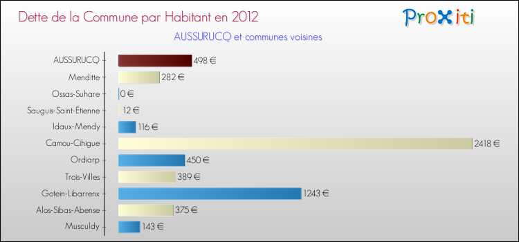Dette par habitant de la commune en 2012 pour AUSSURUCQ et les communes proches Comparaison de la dette par habitant de la commune en 2012 pour AUSSURUCQ et les communes voisines