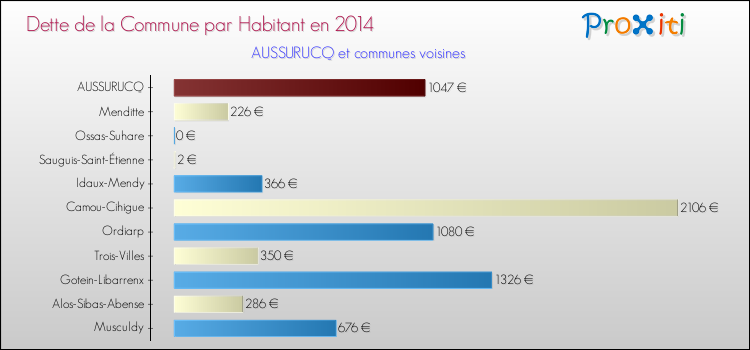 Dette par habitant de la commune en 2014 pour AUSSURUCQ et les communes proches Comparaison de la dette par habitant de la commune en 2014 pour AUSSURUCQ et les communes voisines