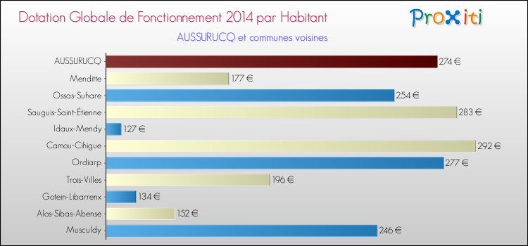 Montant des dotations globales de fonctionnement DGF par Habitant pour AUSSURUCQ et les communes proches en 2014. Comparaison des des dotations globales de fonctionnement DGF par habitant pour AUSSURUCQ et les communes voisines en 2014.