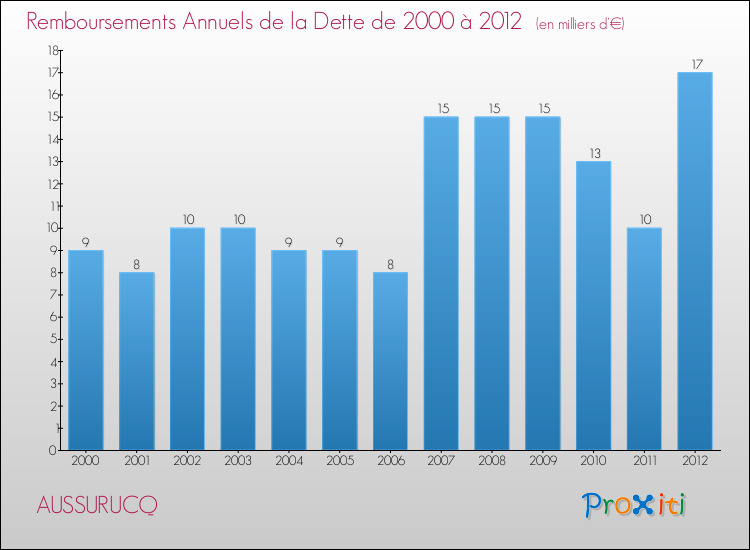 Evolution de l'annuité de la dette pour la commune de AUSSURUCQ de 2000 à 2012 Annuités de la dette pour AUSSURUCQ de 2000 à 2012