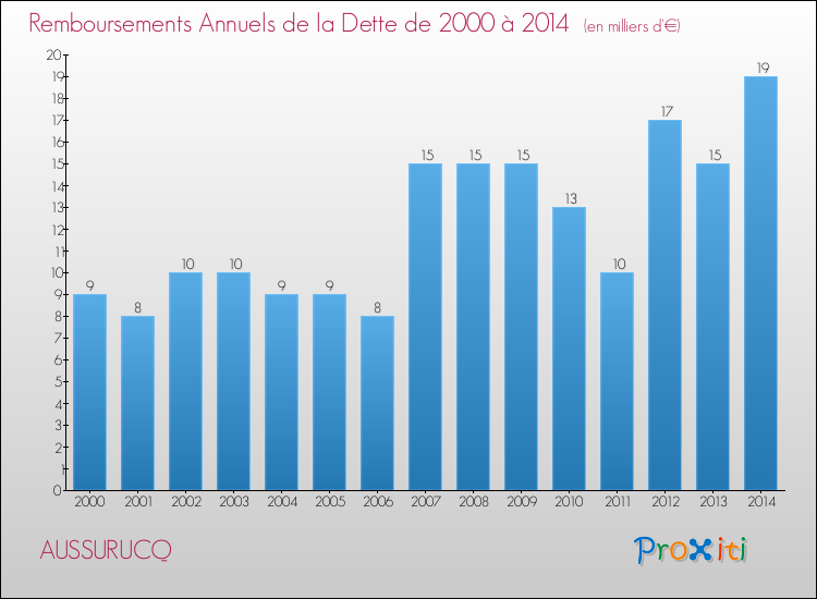 Evolution de l'annuité de la dette pour la commune de AUSSURUCQ de 2000 à 2014 Annuités de la dette pour AUSSURUCQ de 2000 à 2014
